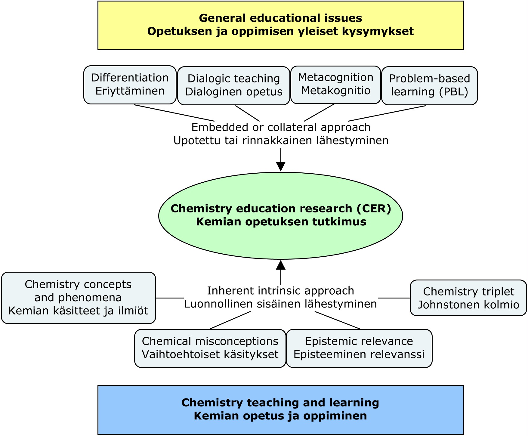 Kemian opetuksen tutkimuksen määrittely / Definition of CER