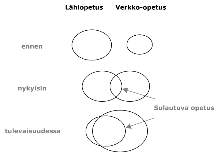 Sulautuvan oppimisen kehittyminen / Development of blended learning