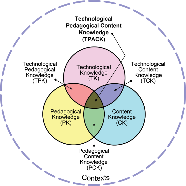 Reproduced by permission of the publisher, © 2012 by tpack.org