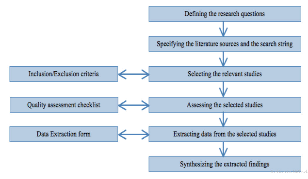 Systematic Literature Review Sceme