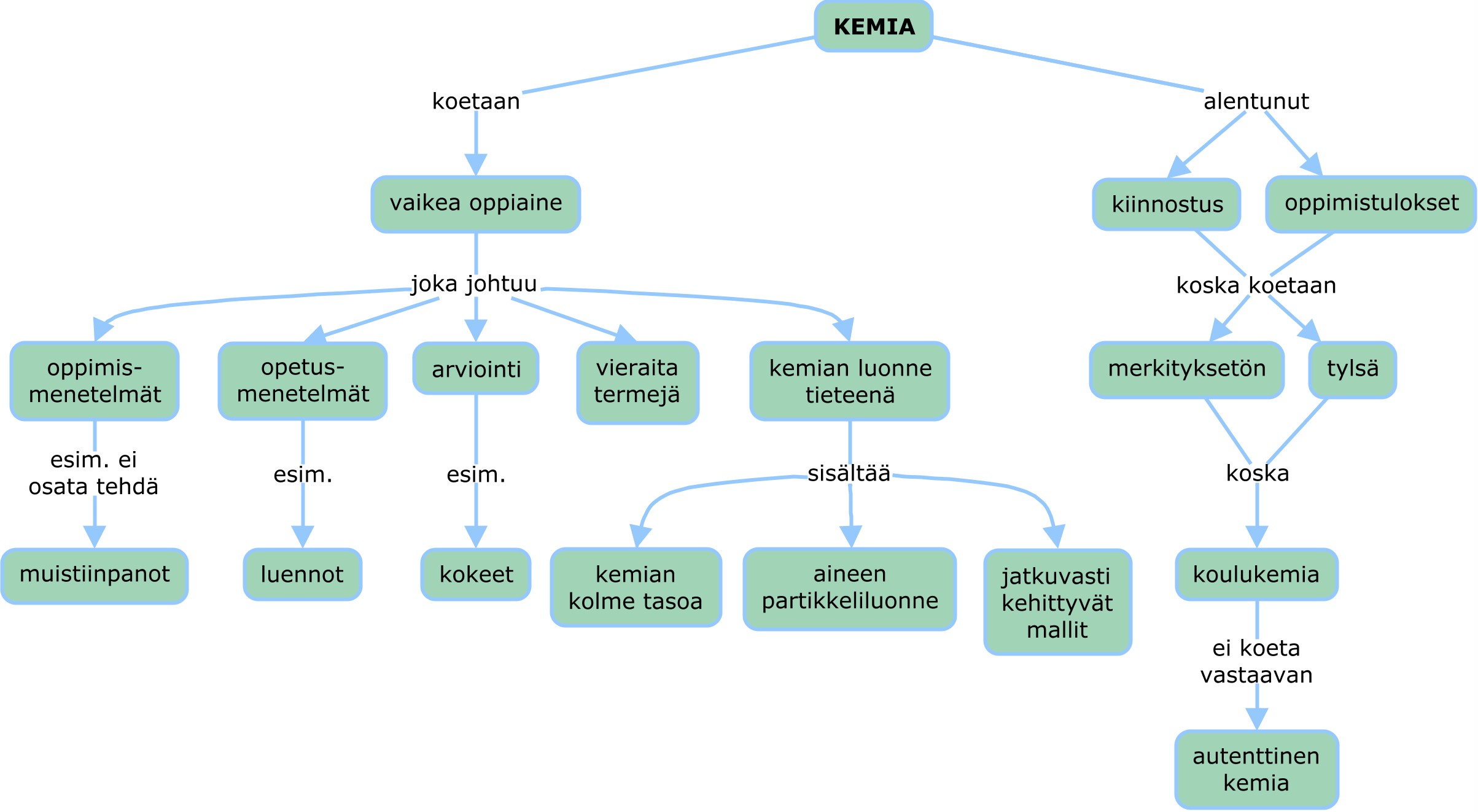 Käsitekartta artikkelin pääkohdista / Concep map about the key ideas of the article