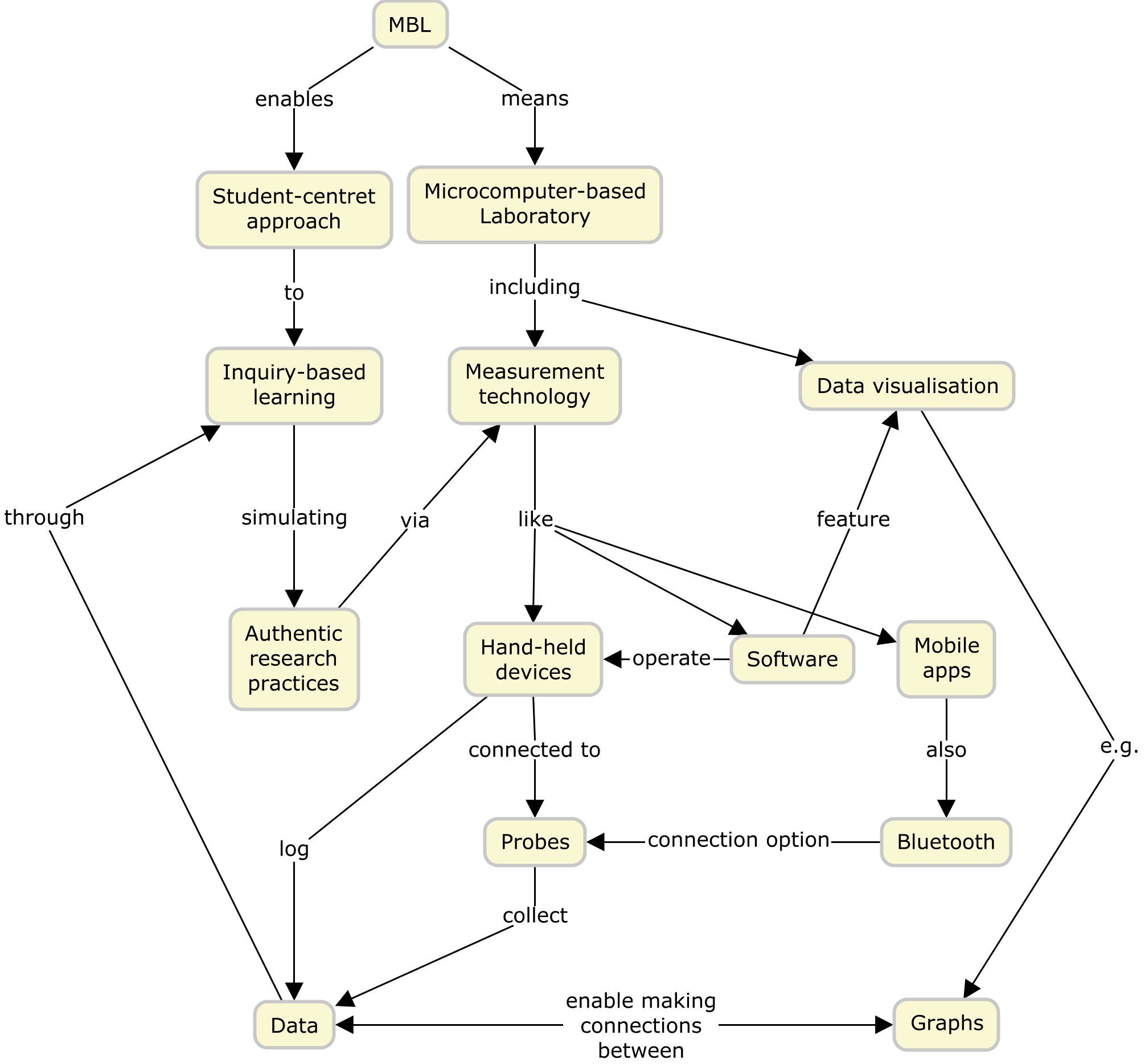 Concept map of MBL.